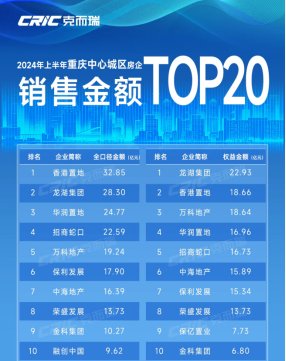 《2024年上半年重庆中心城区房企销售金额TOP20》榜单(截选) 图源:克而瑞重庆