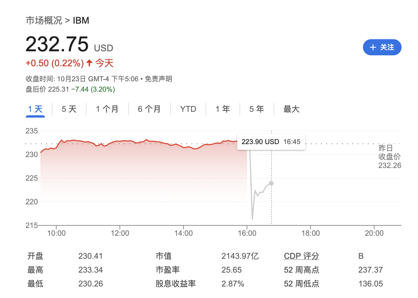 三季度咨询、基础设施业务不振 IBM盘后一度大跌8%  第9张