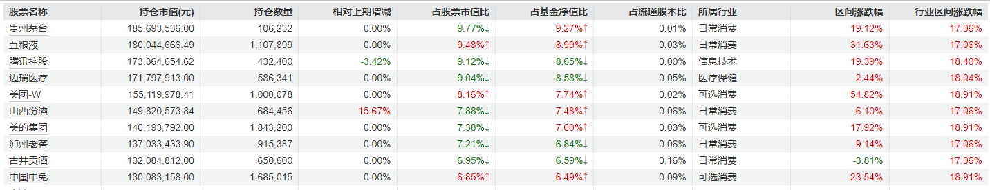 刘彦春三季度对消费行业持仓进行调整，部分白酒股加仓明显，美的集团、中国中免被减持  第9张