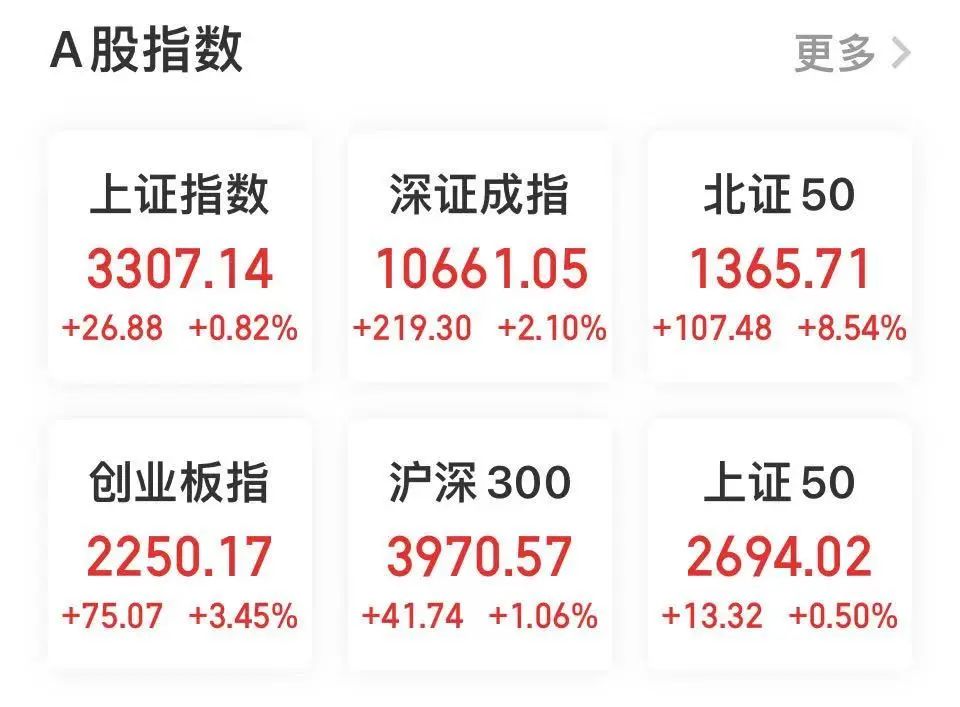 A股主要股指早盘表现