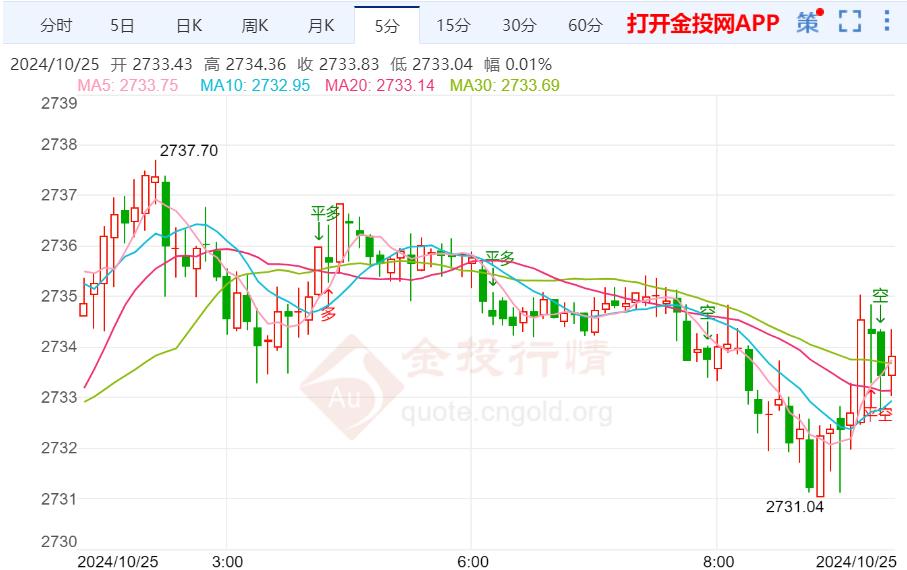 美国国债收益率下跌 黄金期货冲高回落  第4张