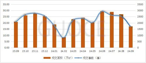 图1:2023年9月-2024年9月一手住宅成交面积、套数走势图