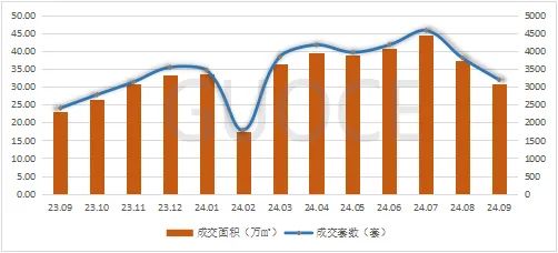 图2:2023年9月-2024年9月二手住宅成交面积、套数走势图