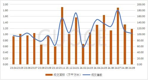 图6:2023年04月-2024年09月二手写字楼市场成交面积及套数走势图