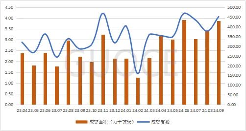 图4:2023年04月-2024年09月二手商业市场成交面积及套数走势图