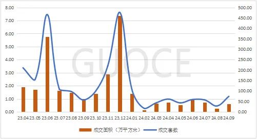 图5:2023年04月-2024年09月一手办公市场成交面积及套数走势图
