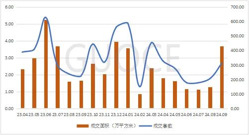 图3:2023年04月-2024年09月一手商业市场成交面积及套数走势图