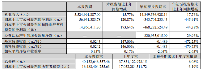 图片来源:科大讯飞三季报