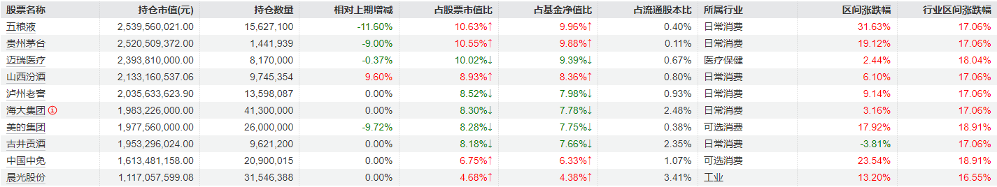 刘彦春三季度对消费行业持仓进行调整，部分白酒股加仓明显，美的集团、中国中免被减持  第7张