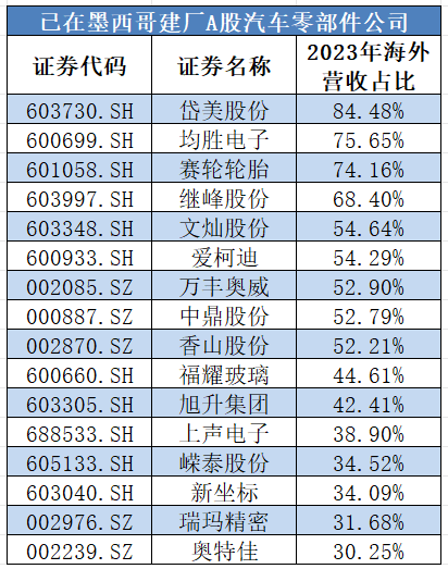 图片来源:每经投研院制表