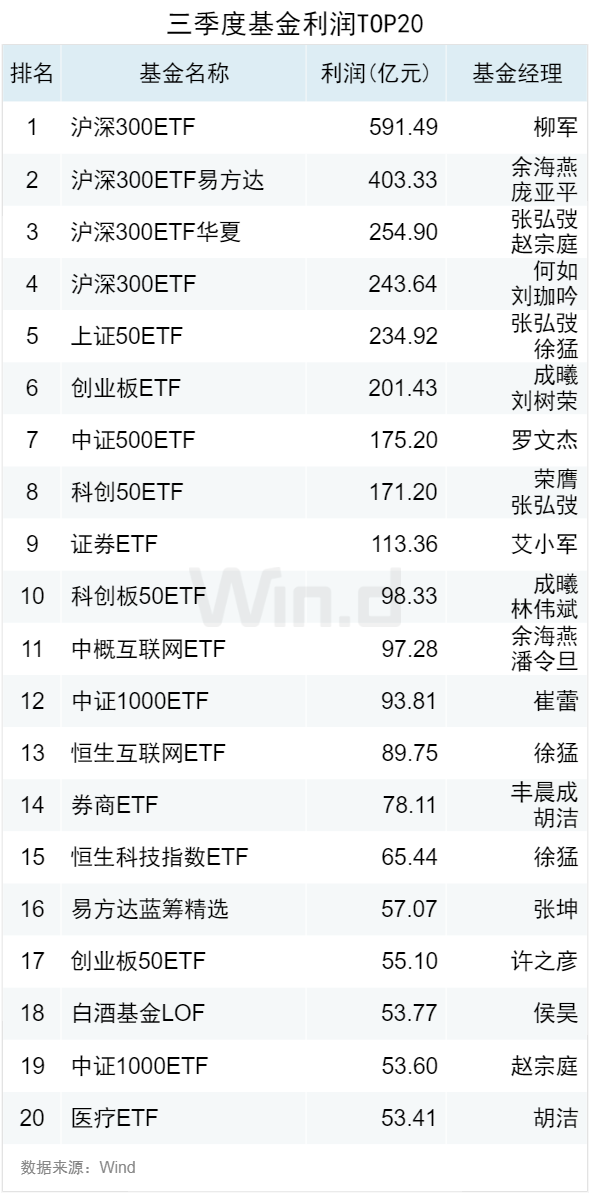 3.50万亿！2024年三季度ETF规模再创新高，季内利润前十大基金普遍超百亿  第16张