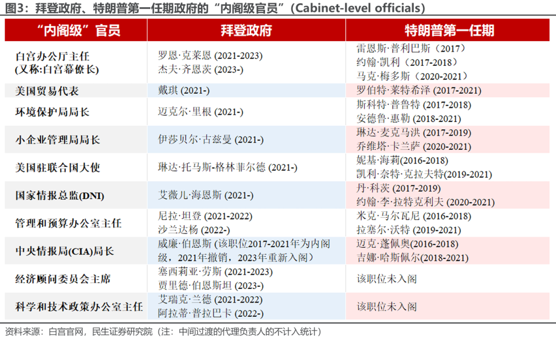 特朗普组阁：2.0观察指南  第10张