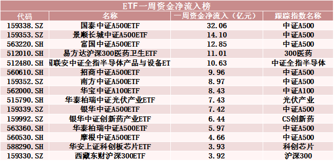 罕见！500亿资金转向  第3张