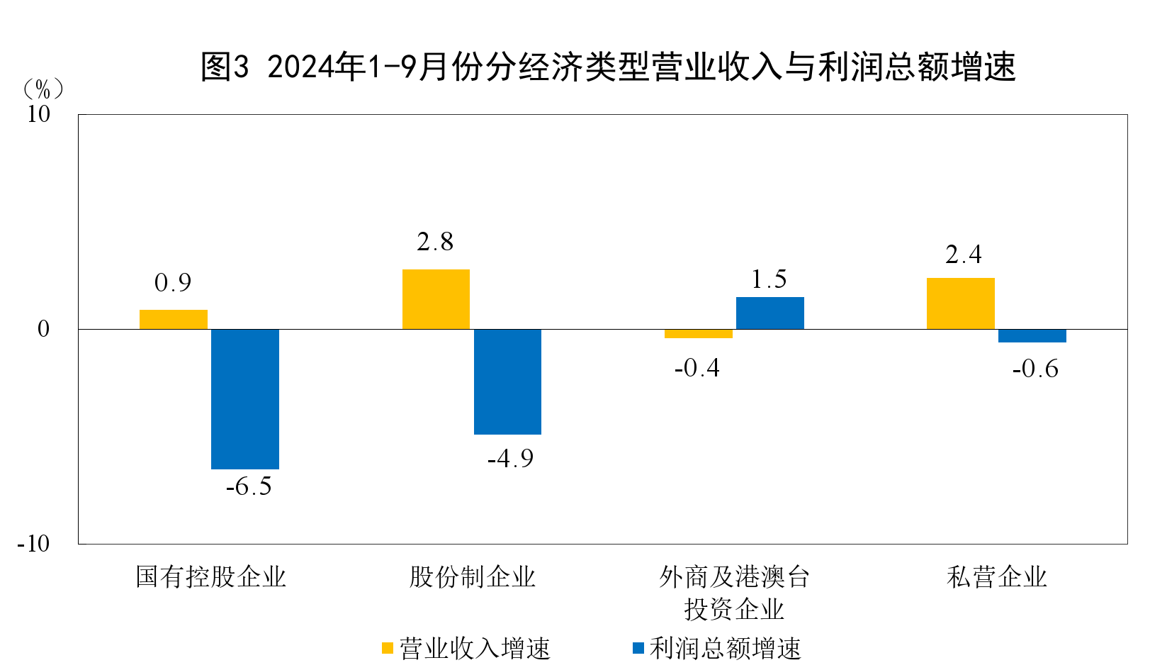 国家统计局：1—9月份全国规模以上工业企业利润下降3.5%  第12张