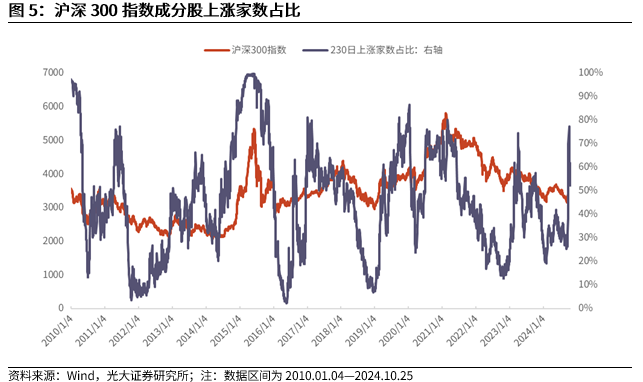 【光大金工】短线关注政策催化——金融工程市场跟踪周报20241027  第12张