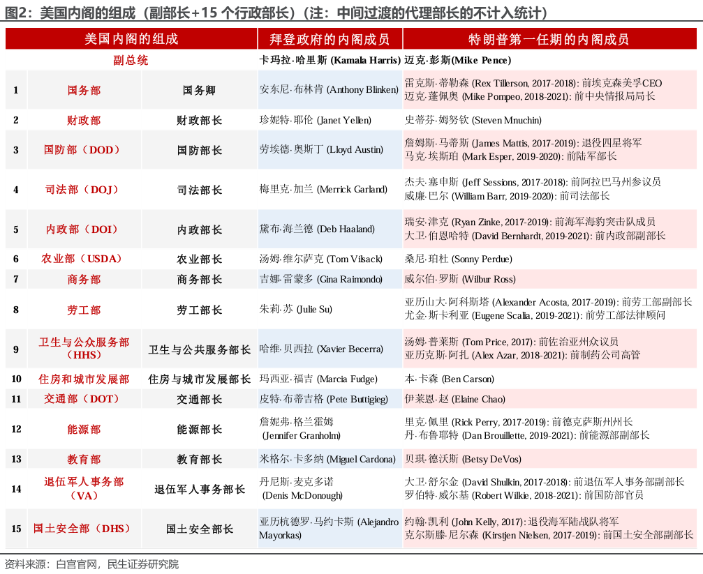 特朗普组阁：2.0观察指南  第7张