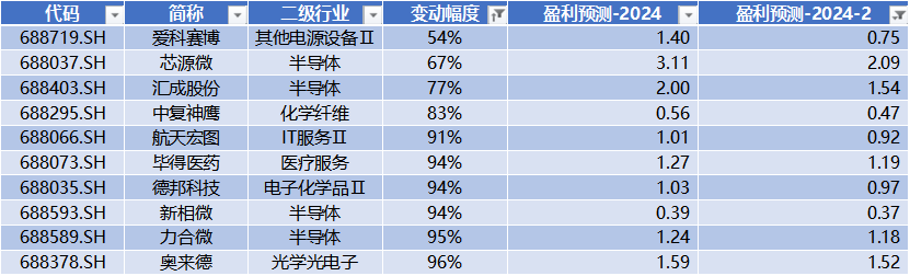 数据来源:Wind,科创板研究中心,星矿数据