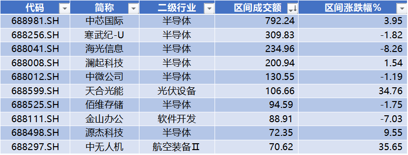 数据来源:Wind,科创板研究中心,星矿数据