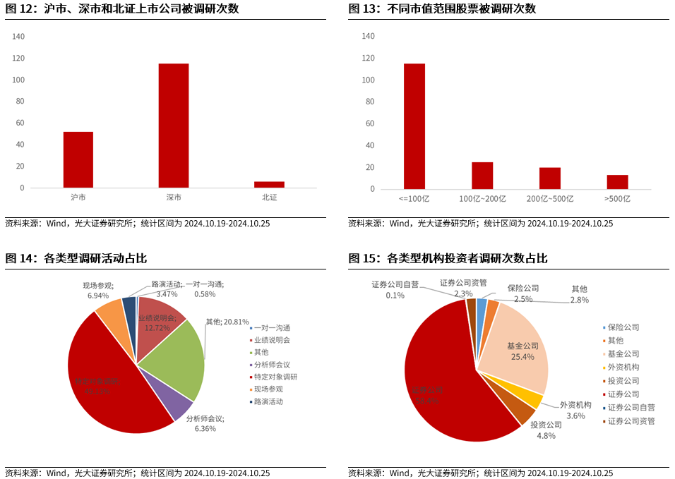 【光大金工】短线关注政策催化——金融工程市场跟踪周报20241027  第21张