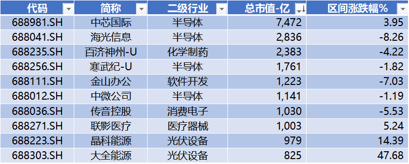 数据来源:Wind,科创板研究中心,星矿数据