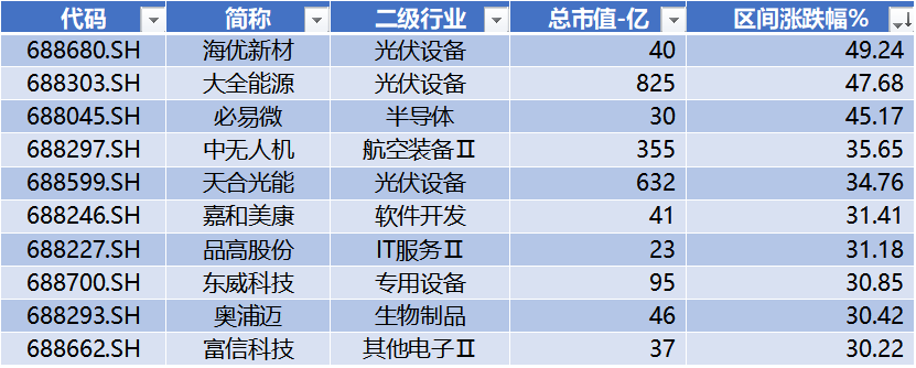 数据来源:Wind,科创板研究中心,星矿数据
