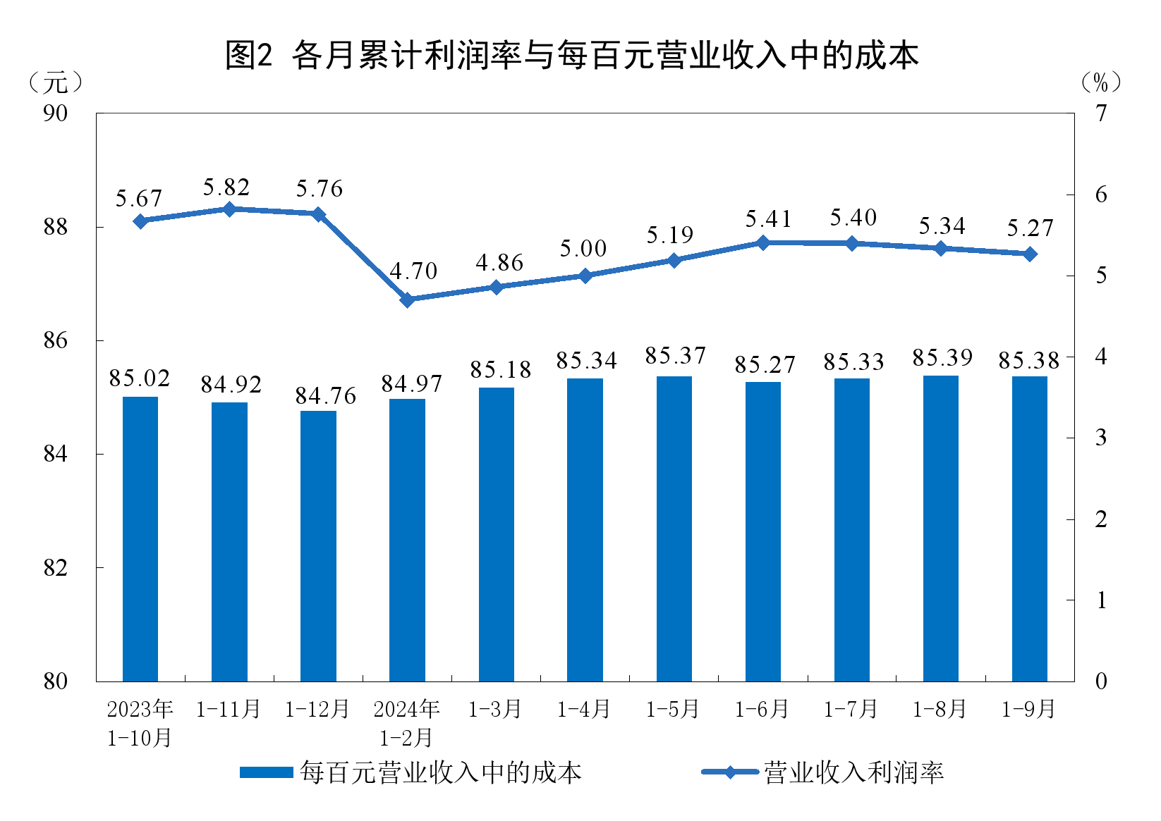 国家统计局：1—9月份全国规模以上工业企业利润下降3.5%  第10张