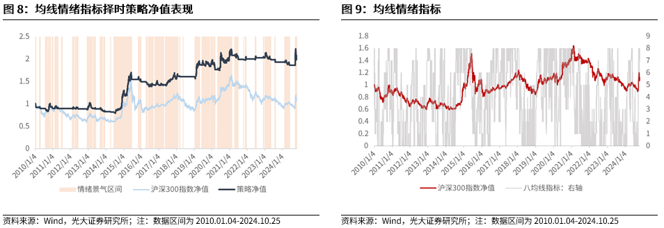 【光大金工】短线关注政策催化——金融工程市场跟踪周报20241027  第15张