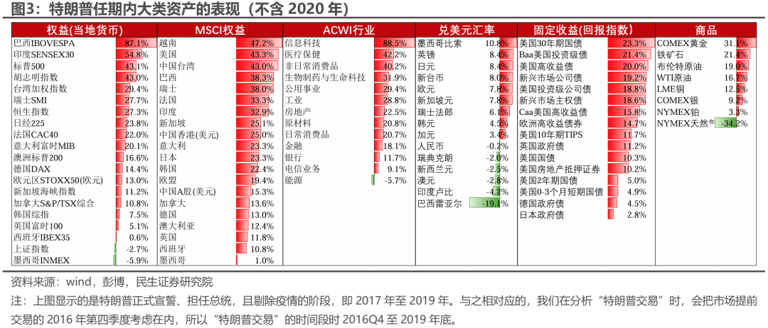 也可以截取中美贸易摩擦的典型时段(图4),也能得出应该做多美元、黄金和长久期发达国家国债,避开新兴市场股市的直观结论。
