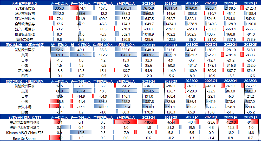 资料来源：EPFR、Factset、申万宏源研究 注：除ETF数据截至当周五以外，其他数据均为截至当周三
