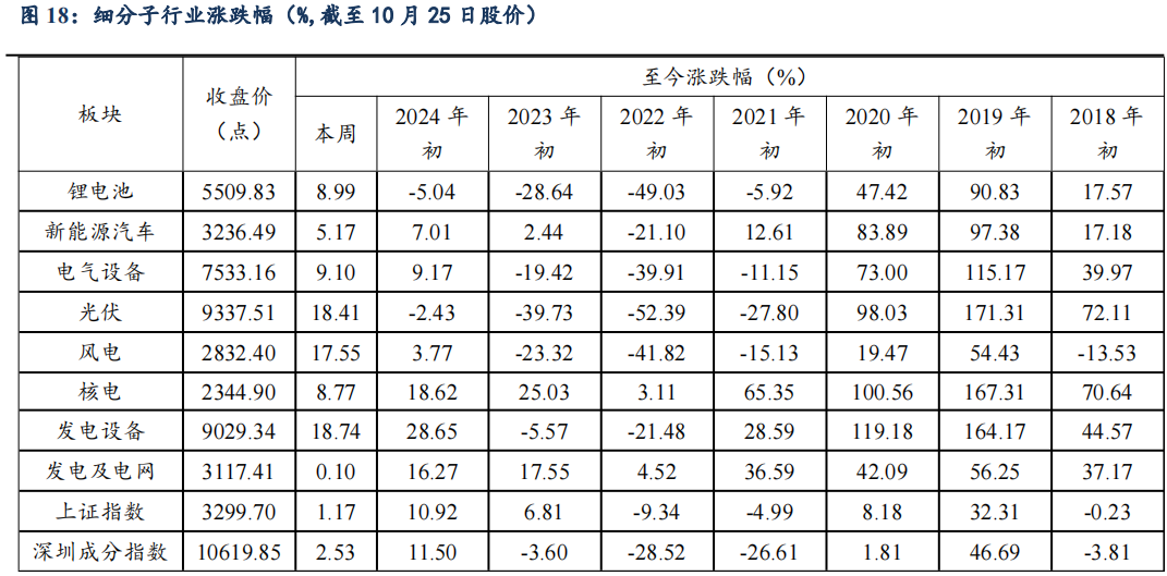 【东吴电新】周策略：供给侧改革加速产能出清，新能源和锂电估值和盈利双升可期  第29张