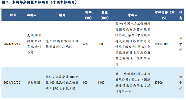 【东吴电新】周策略：供给侧改革加速产能出清，新能源和锂电估值和盈利双升可期  第10张