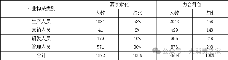 资料来源:嘉亨家化&力合科创2023年年报