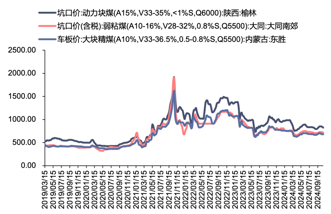 资料来源：煤炭资源网，信达证券研发中心