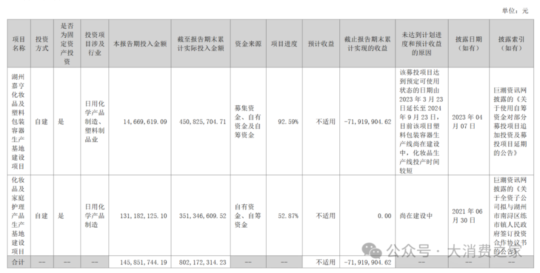 图1:嘉亨家化2023年上半年重大的非股权投资情况。