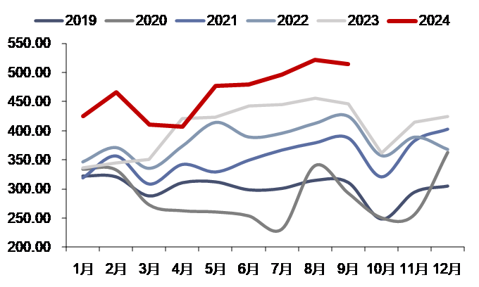 资料来源：iFinD，信达证券研发中心