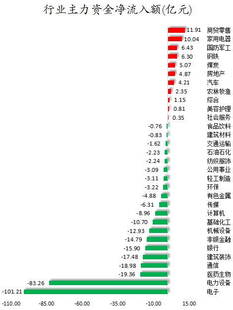 74股获主力资金净流入超亿元尾盘主力资金抢筹中粮资本