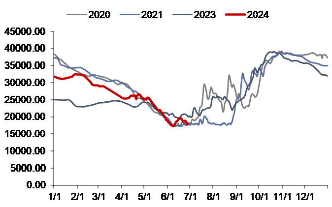 资料来源：iFinD，信达证券研发中心 注：6/27后数据未更新