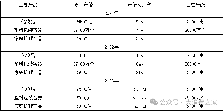 资料来源:嘉亨家化2021年至2023年年报