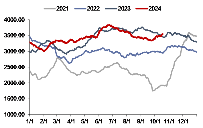 资料来源：CCTD，信达证券研发中心