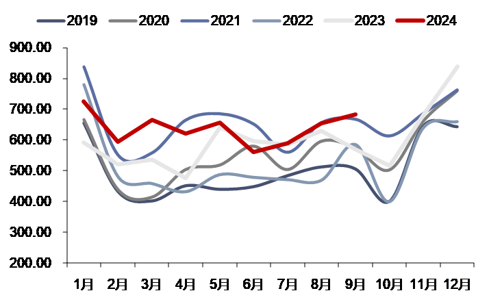 资料来源：iFinD，信达证券研发中心
