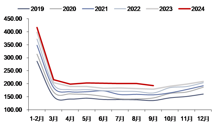 资料来源：iFinD，信达证券研发中心