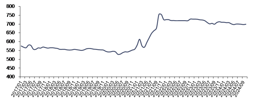 资料来源：iFinD，信达证券研发中心