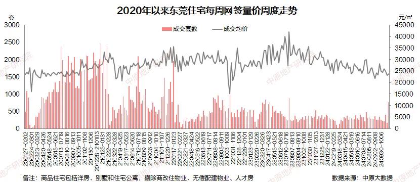 冲破5000套！再创新高！东莞新房卖这么猛？  第8张