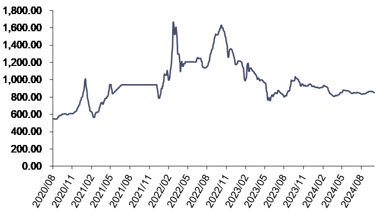 资料来源：iFinD，信达证券研发中心