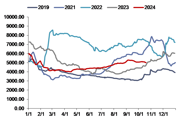 资料来源：iFinD，信达证券研发中心