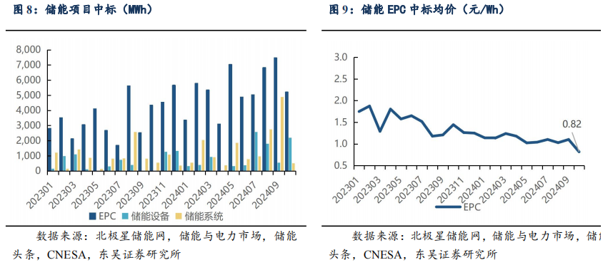 【东吴电新】周策略：供给侧改革加速产能出清，新能源和锂电估值和盈利双升可期  第14张