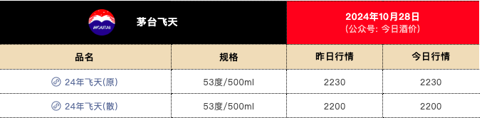 图自“今日酒价”公众号