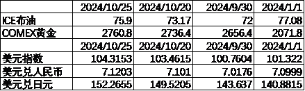 数据来源：Wind，中加基金；截至2024年10月25日；期货涨跌幅以结算价作为计算标准。