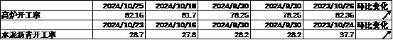 数据来源：Wind，中加基金；截至2024年10月25日。