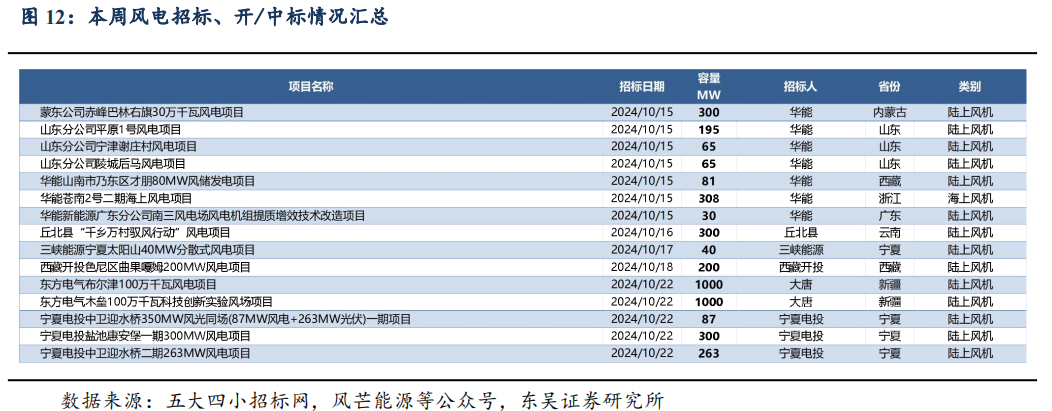 【东吴电新】周策略：供给侧改革加速产能出清，新能源和锂电估值和盈利双升可期  第19张